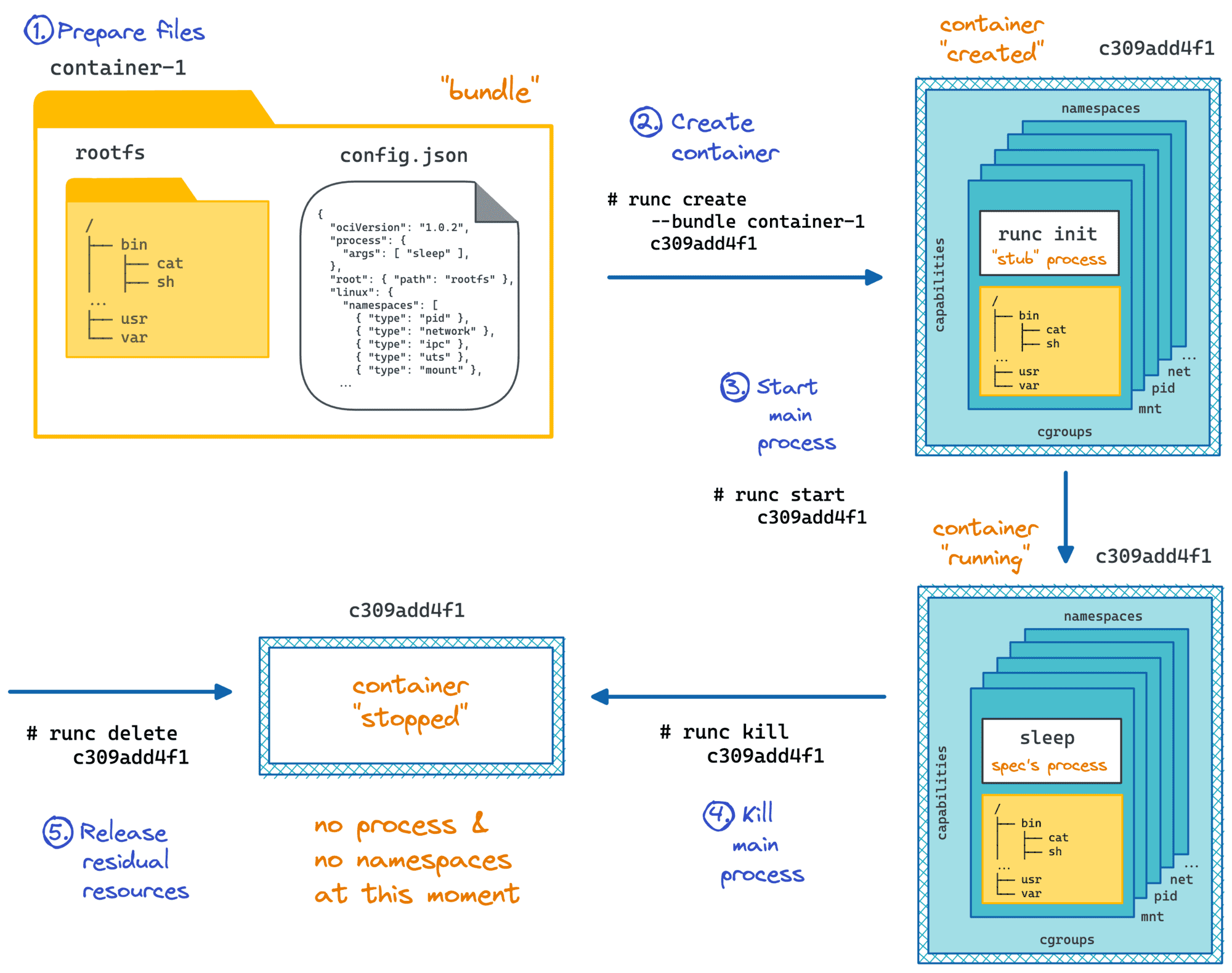Workflow of running a container with runc.