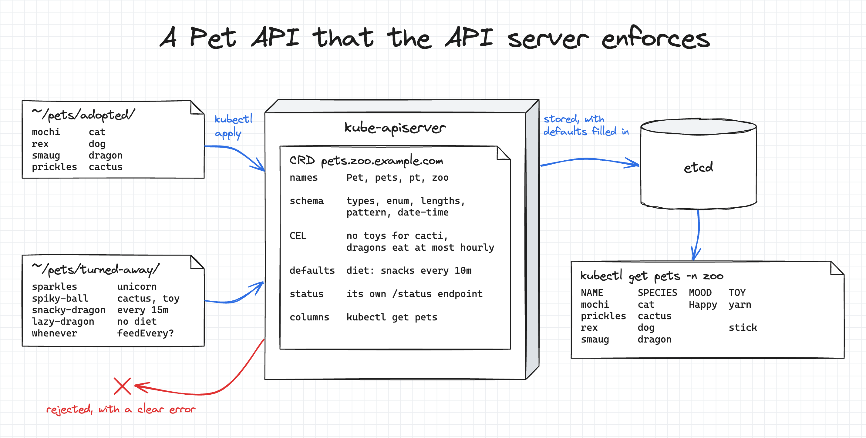The finished Pet API: the manifests in ~/pets/adopted go through kube-apiserver, which checks them against the Pet CRD (names, schema, CEL rules, defaults, status, printer columns) and stores them in etcd with the defaults filled in. The manifests in ~/pets/turned-away are rejected with a clear error. kubectl get pets shows the stored Pets in custom columns.