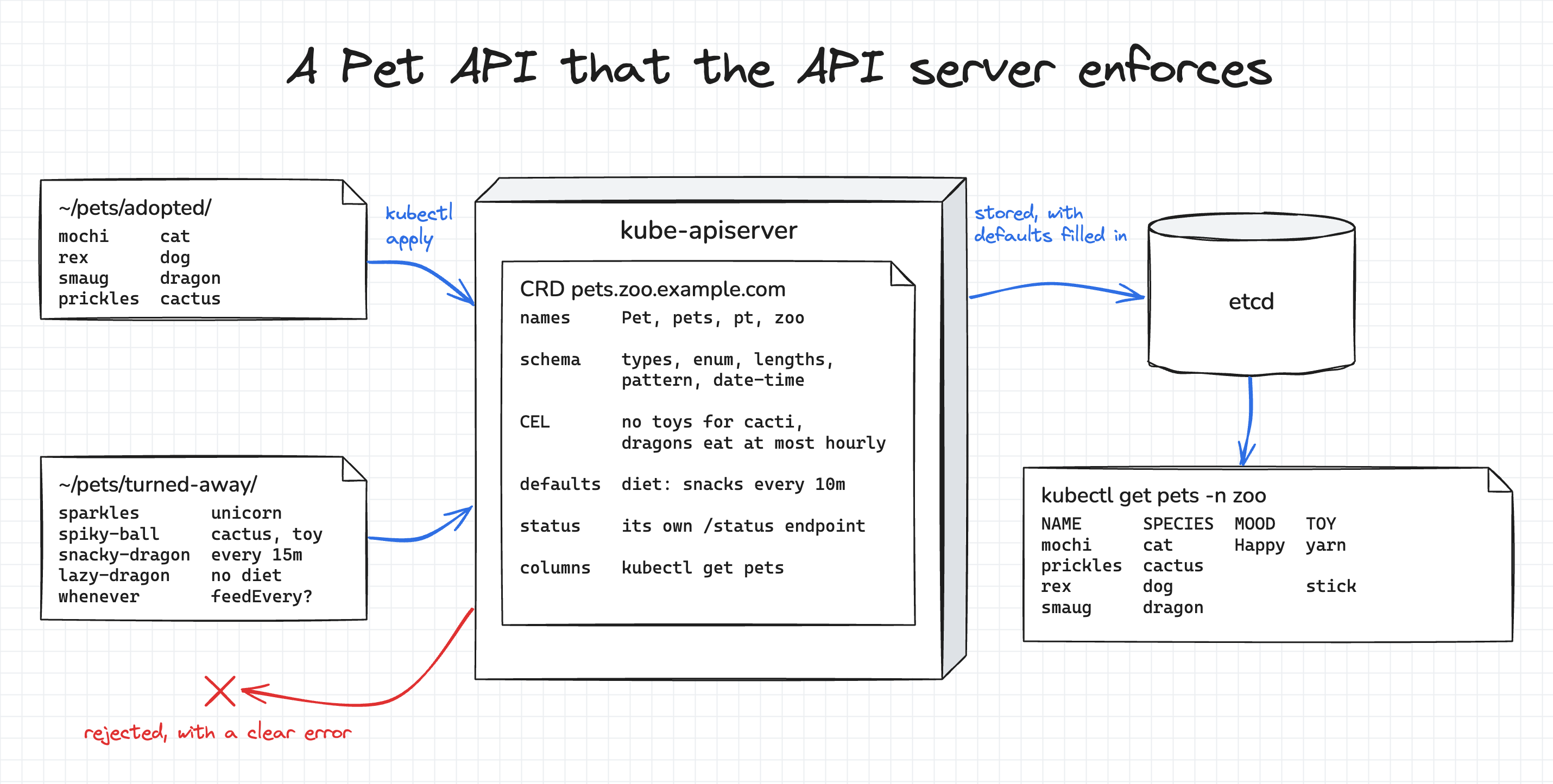 The finished Pet API: the manifests in ~/pets/adopted go through kube-apiserver, which checks them against the Pet CRD (names, schema, CEL rules, defaults, status, printer columns) and stores them in etcd with the defaults filled in. The manifests in ~/pets/turned-away are rejected with a clear error. kubectl get pets shows the stored Pets in custom columns.