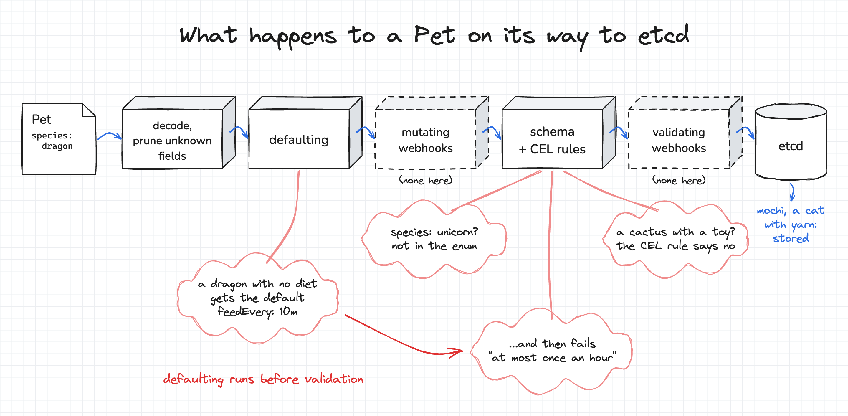 The path of a Pet through the API server: decoding and pruning, defaulting, mutating webhooks, schema and CEL validation, validating webhooks, and etcd.