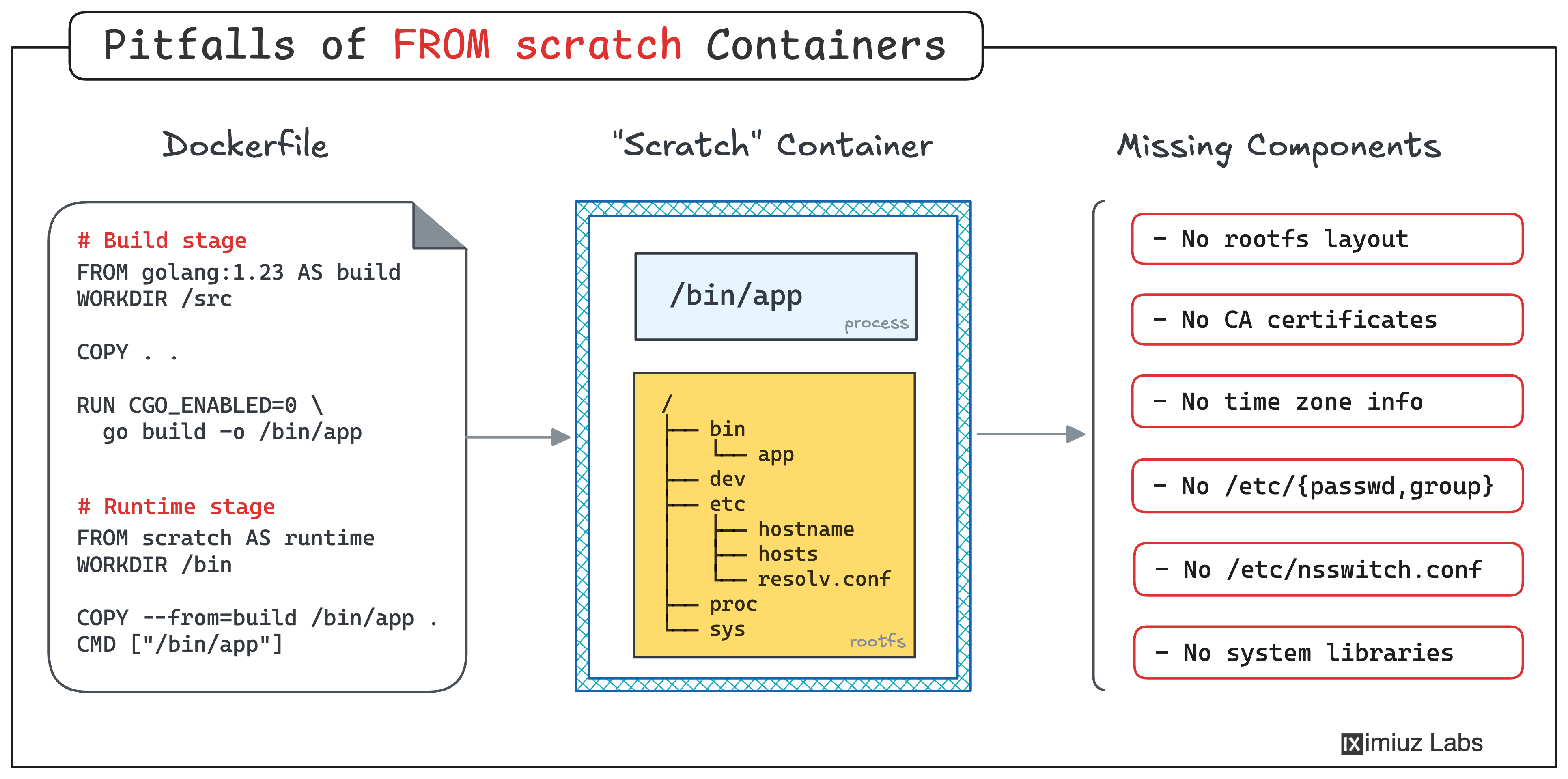 Pitfalls of FROM scratch images: Missing CA certificates, important rootfs folders, /etc/passwd and /etc/group files, etc.