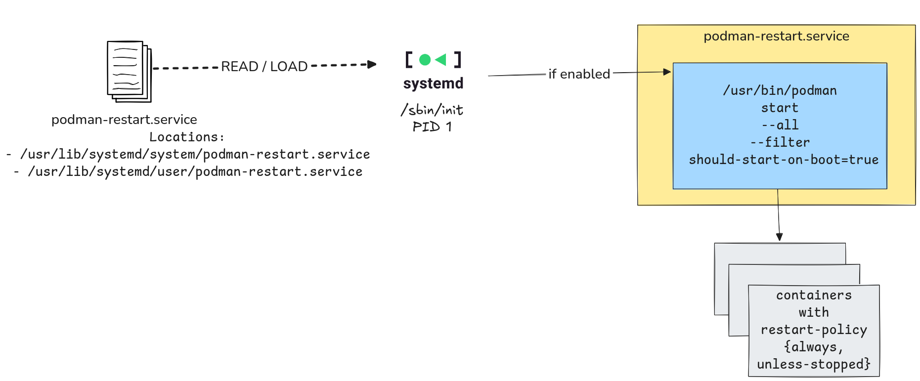 flow of how podman-restart.service starts containers with restart-policy on system boot