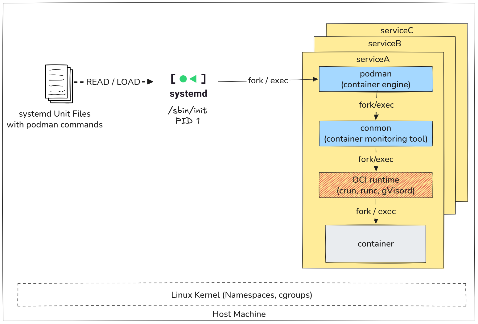 Overview of systemd and podman using the fork/exec model
