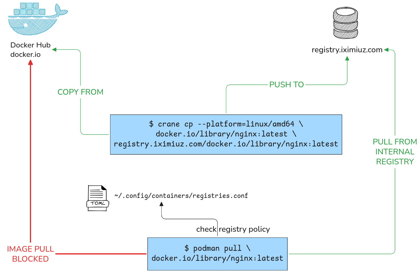 podman pull flow after blocking pull from Docker Hub