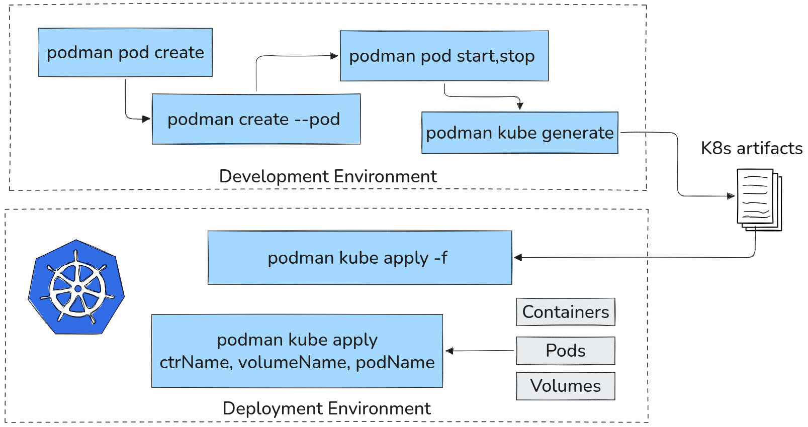 Potential Development / Deployment Workflow with podman