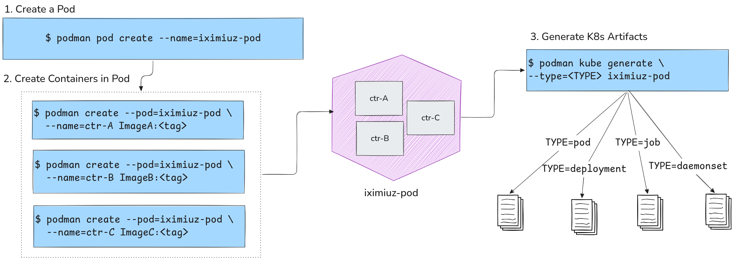 Generate K8S YAML files for different types from an existing pod