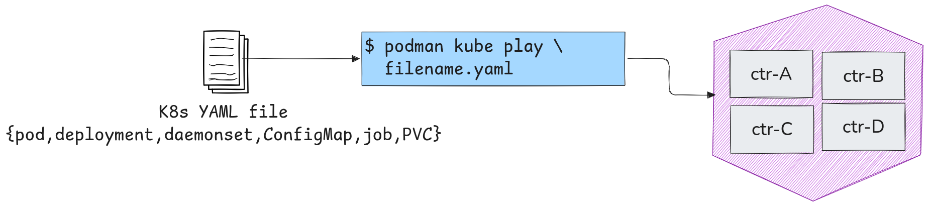 Use podman pod play on an existing k8s artifact YAML file to test locally without a cluster