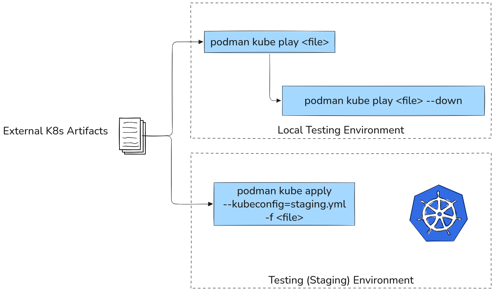Potential Testing Workflow with Podman