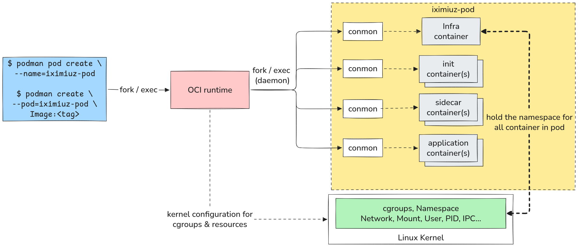 diagram showing a podman pod with infra, init, sidecars, app containers