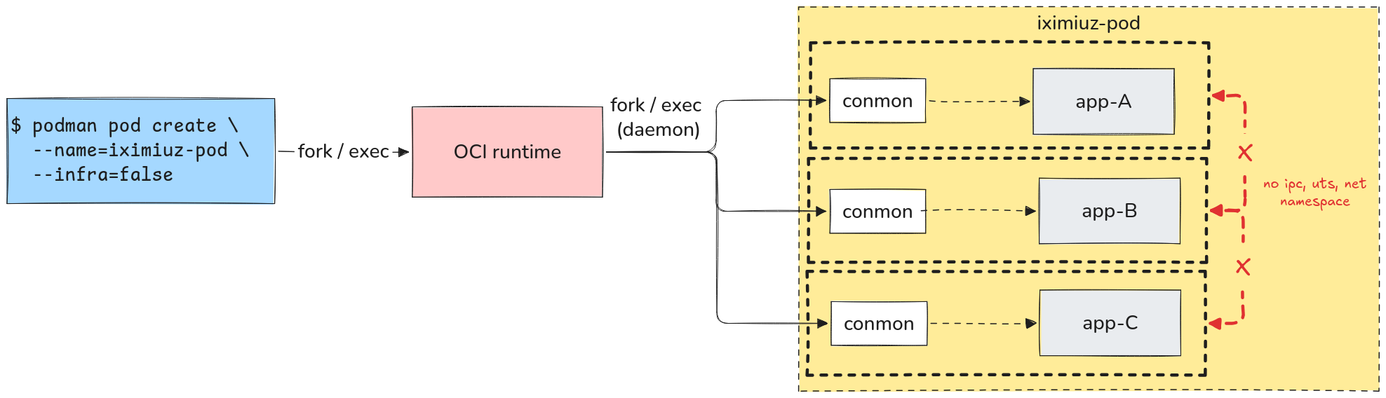 Podman pod without any infra container creates a pod with no shared namespaces, providing complete isolation