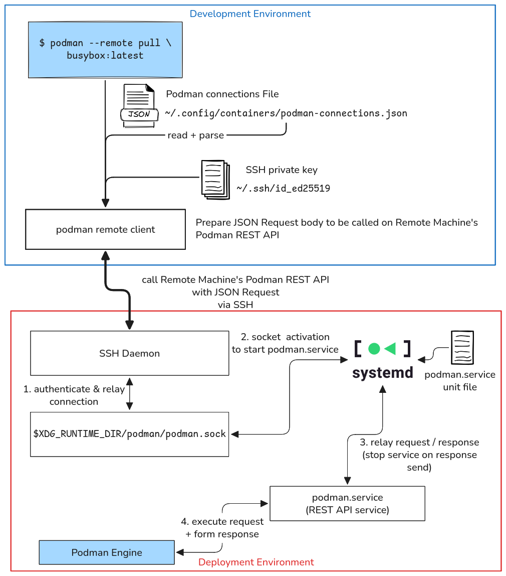 diagram showing how the podman remote CLI loads configurations + SSH client to interact