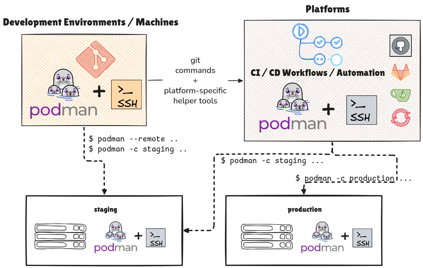 Overview Diagram of how podman remote feature can be used by developers & platforms