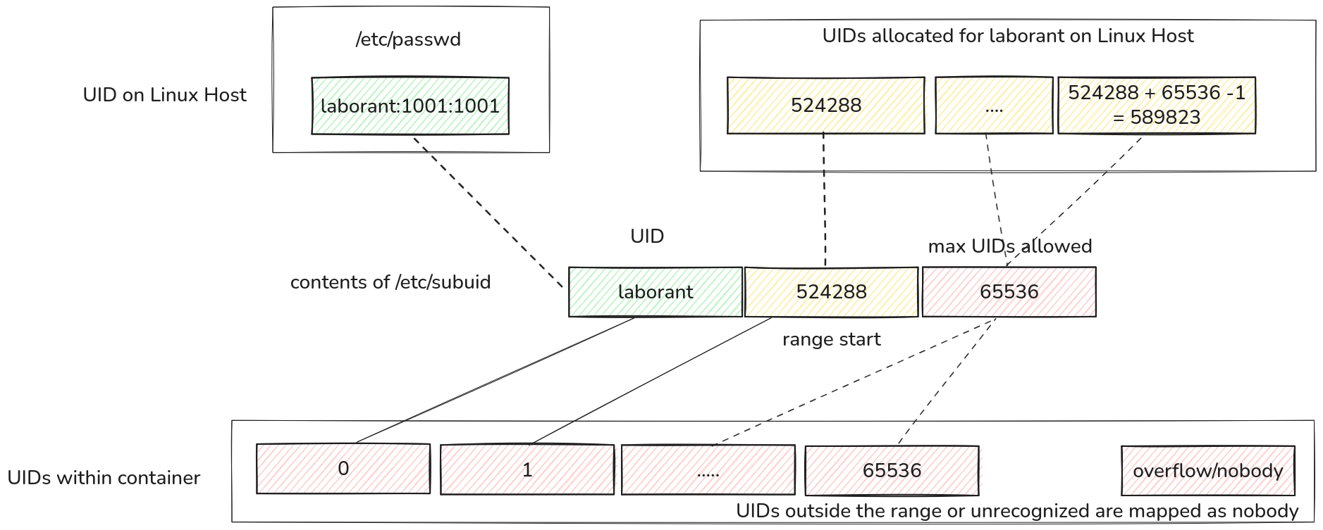 User Namespace Mapping for podman on machine