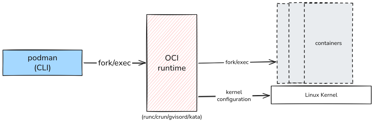 podman architecture model with relies on fork / exec model