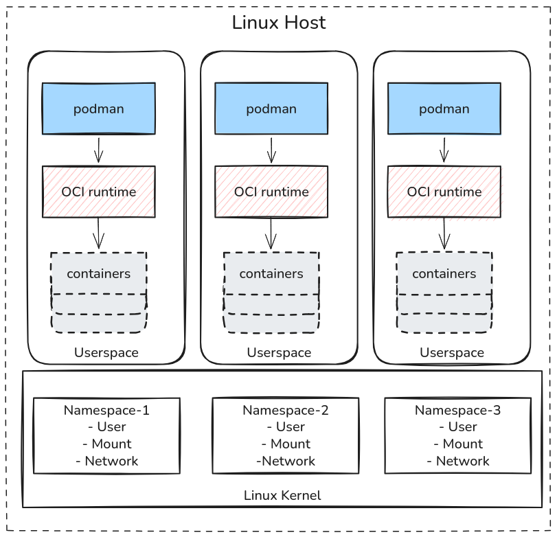 each user triggers their container workloads in their own userspace