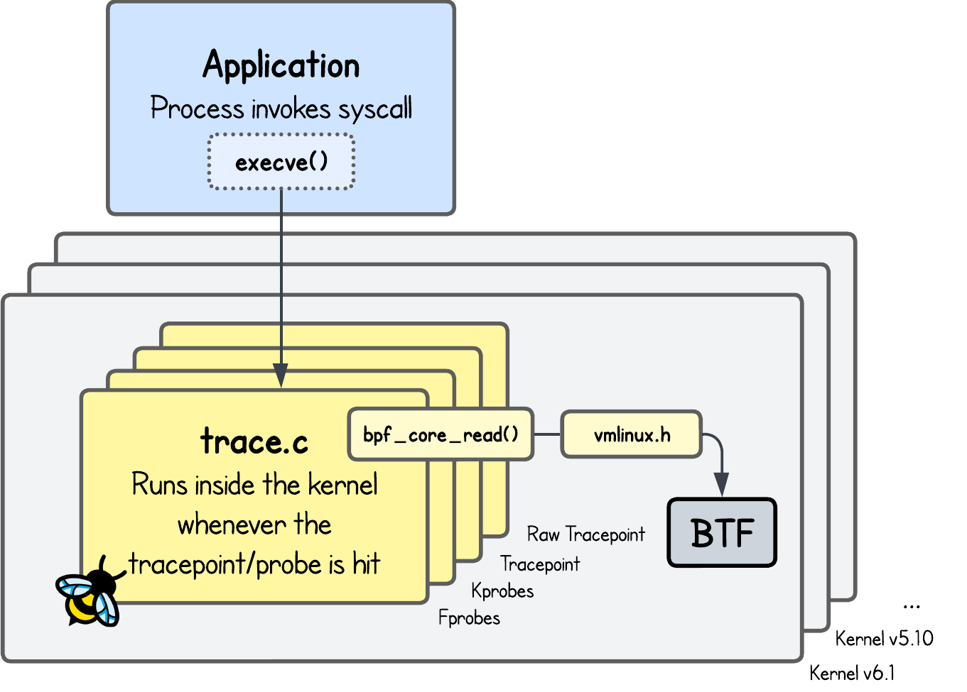 eBPF Tracing