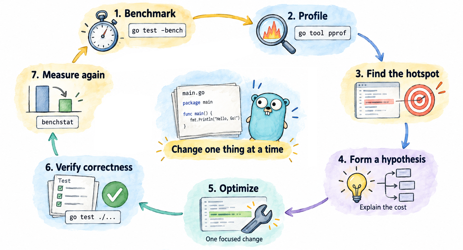 The Go optimization loop as a cycle: benchmark, profile, find the hotspot, form a hypothesis, optimize one focused thing, verify correctness, measure again - and back to the start.