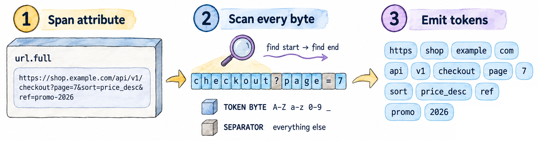 A worked example in three steps: a span's url.full attribute, the scanner walking it byte by byte with token bytes and separators marked, and the tokens it emits.