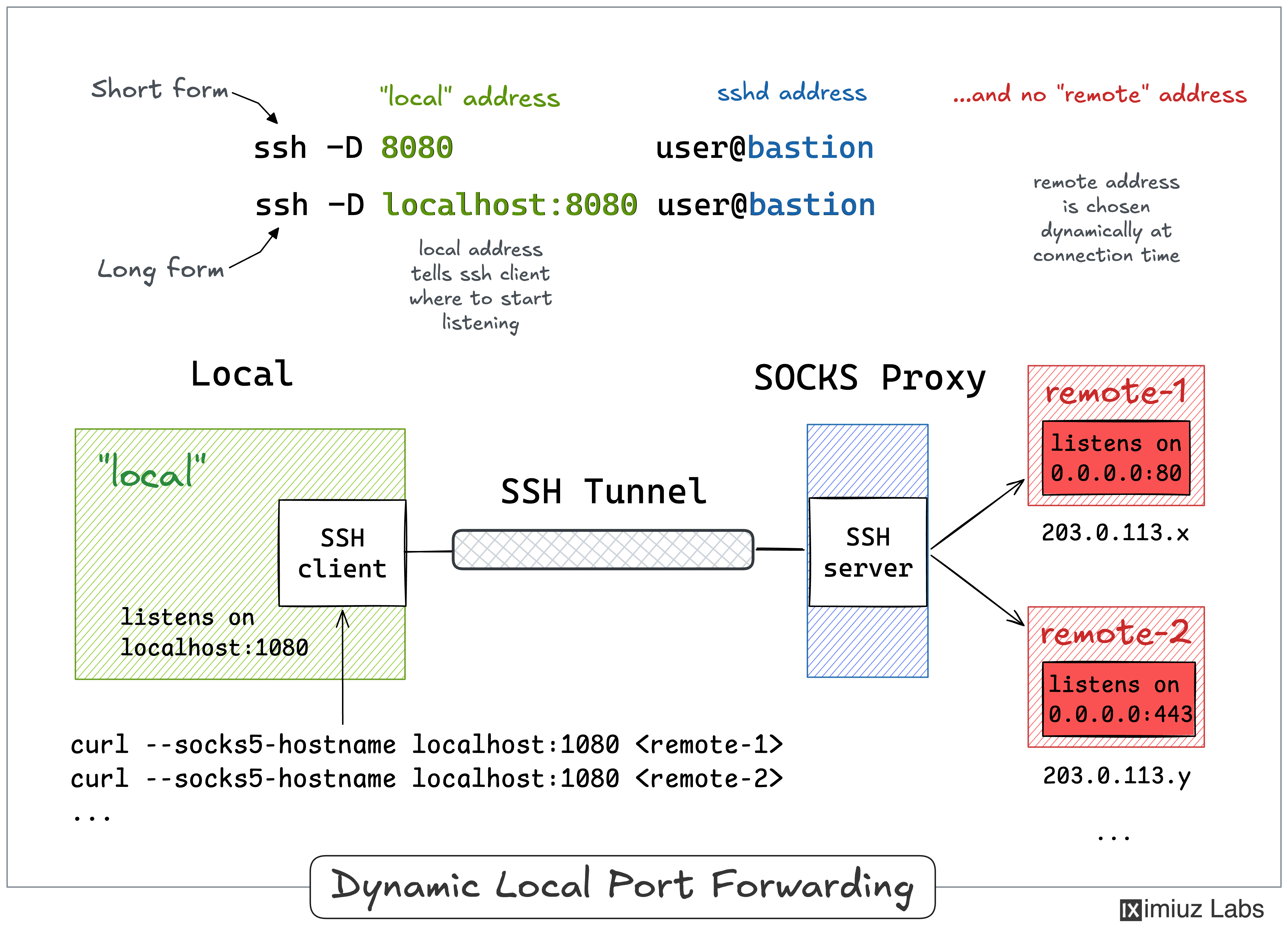 SSH Tunnels visualized - dynamic local port forwarding (SOCKS proxy).