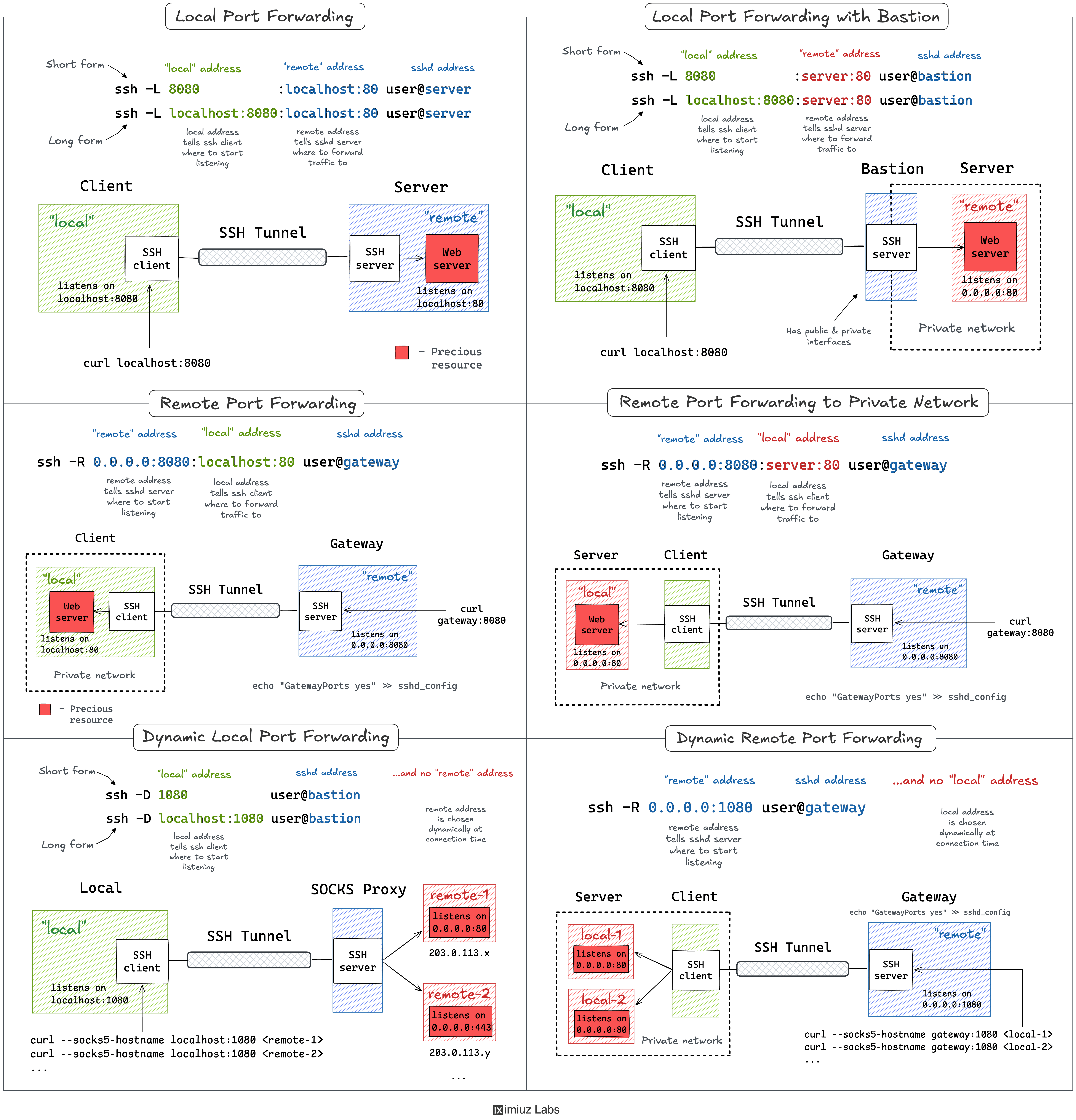 SSH Port Forwarding Cheat Sheet.