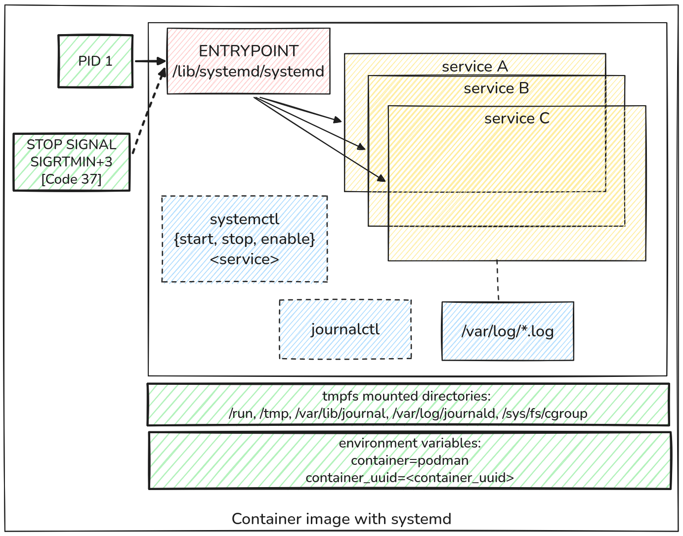 enhanced information in the container image with systemd depicting tmpfs, env vars, PID, Stop Signal