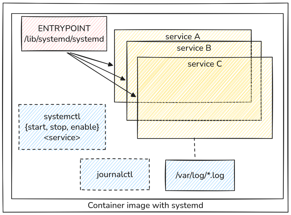 a container image with systemd in it for multi-service processes
