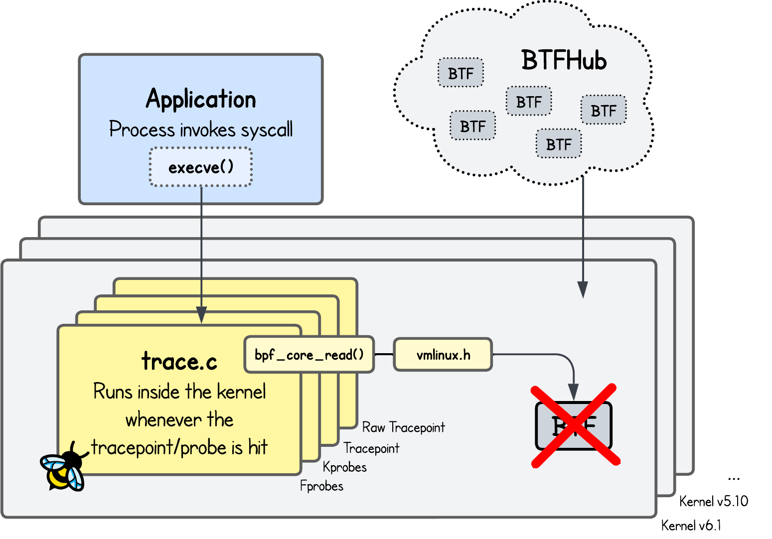 eBPF Tracing