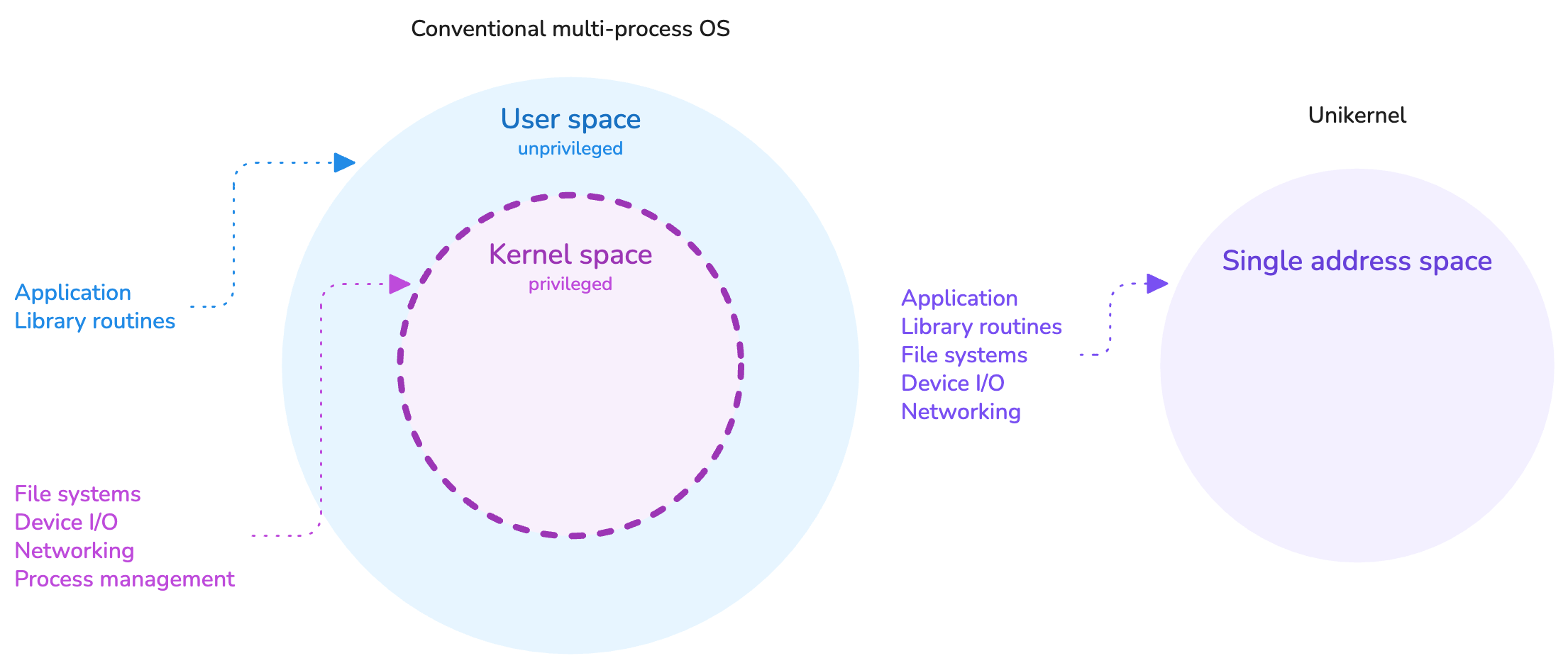 There is only one address space in a unikernel, therefore no expensive context switches on system calls between user and kernel spaces.
