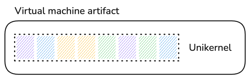 The unikernel build process produces an artifact which can be used by a hypervisor to materialize a virtual machine.