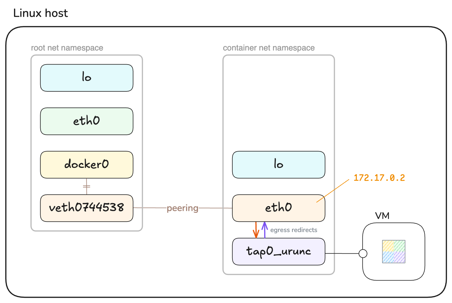 The unikernel guest is connected via a TAP device to the host network. Traffic control allows packets to be redirected between the tap0_urunc interface and the container's default interface eth0.
