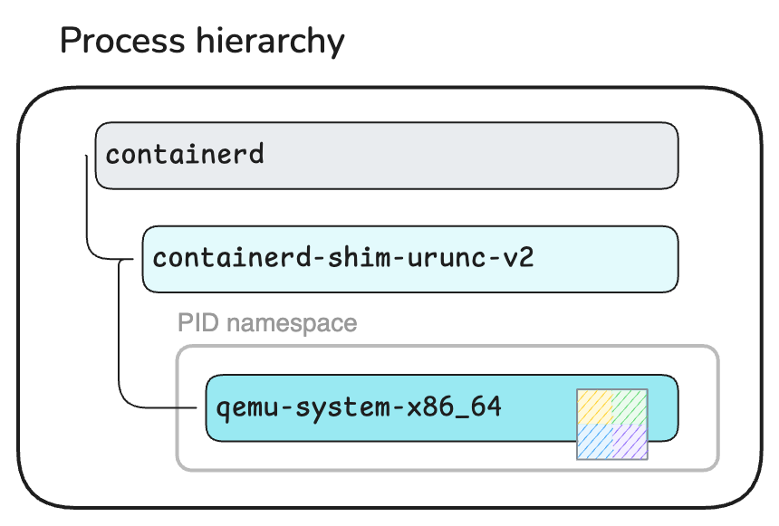 QEMU is parented to a container shim process which forwards its I/O streams like a regular container.