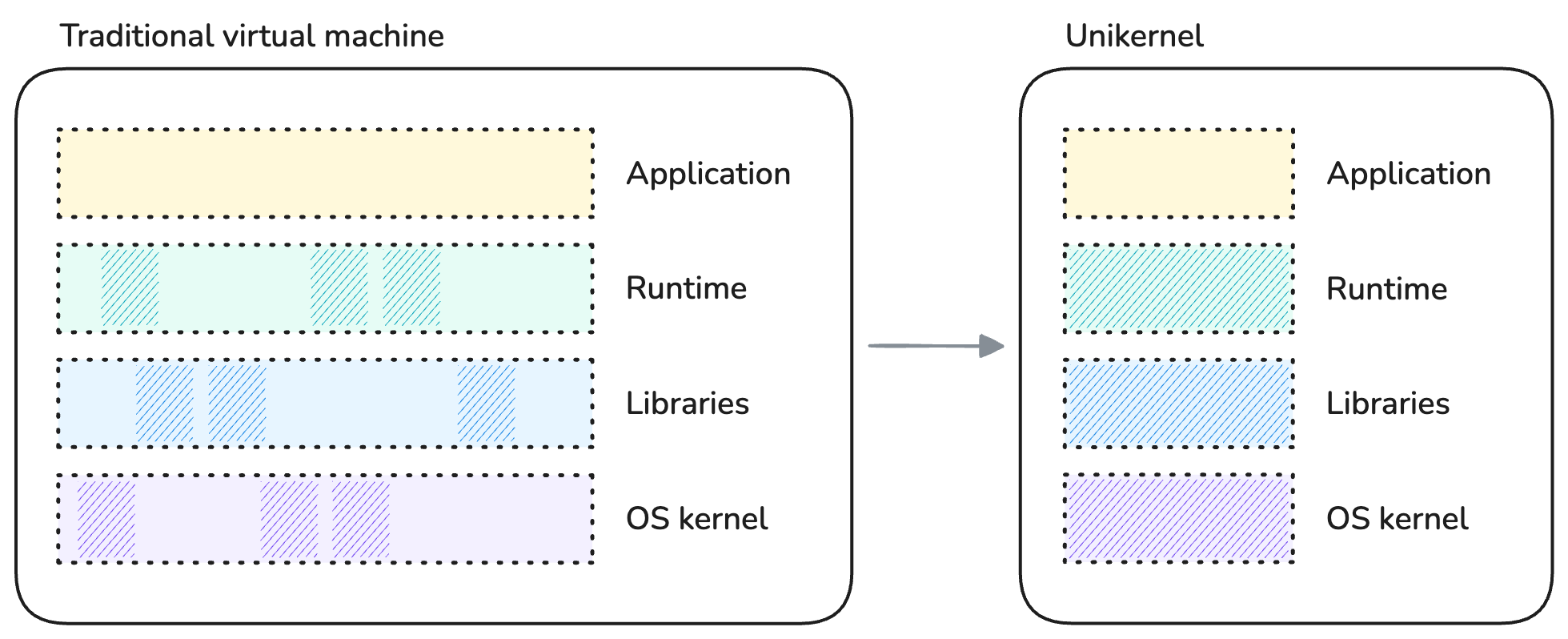 The unikernel is specialized by keeping only the components of the stack that are required for its particular application to function.