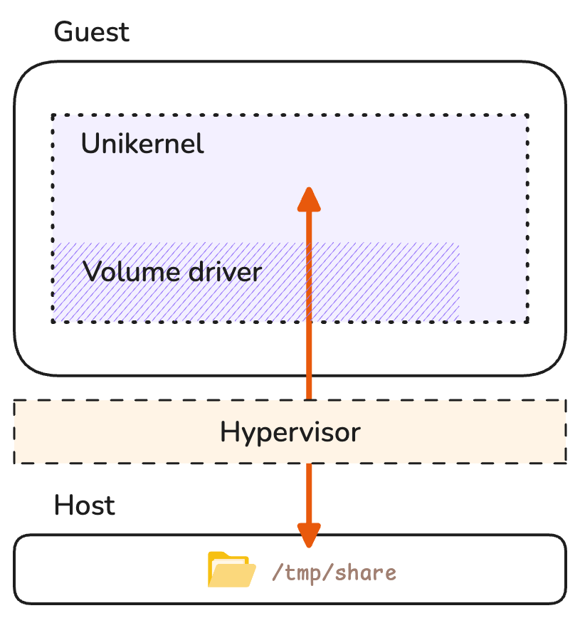 A volume can be mounted from the host over a virtual 9p VirtIO device and accessed by the guest via a compatible kernel driver.