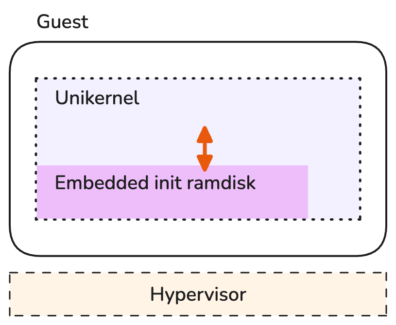An initial ramdisk can be embedded into the unikernel at build time and mounted in memory at boot time.