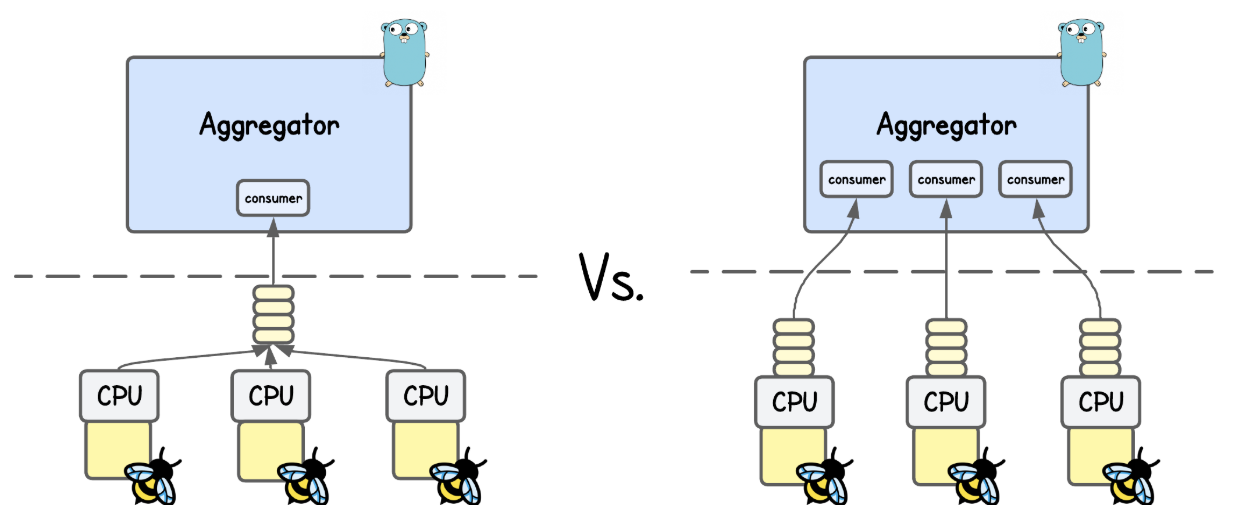 Ring vs Perf Buffer