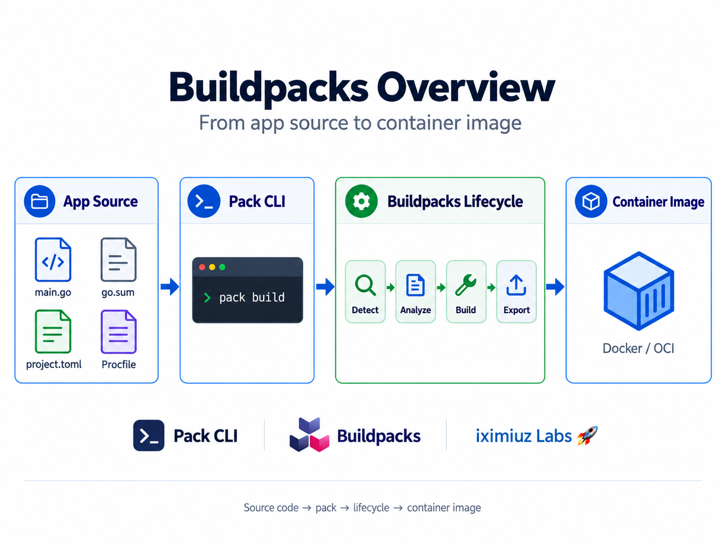 A brief about how buildpacks function and what it does
