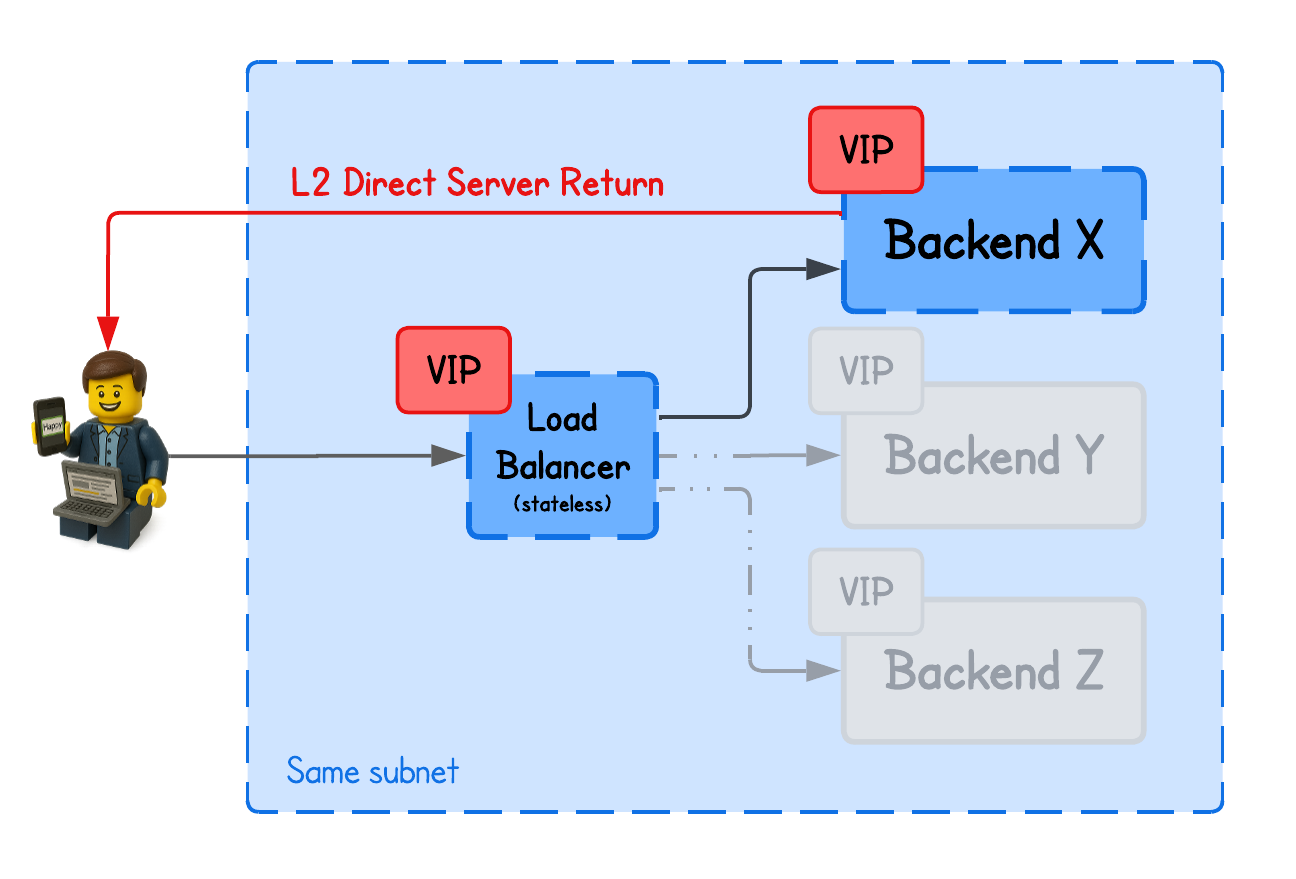 XDP DSR Load Balancing