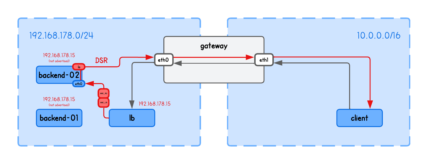 XDP DSR L2 Load Balancing