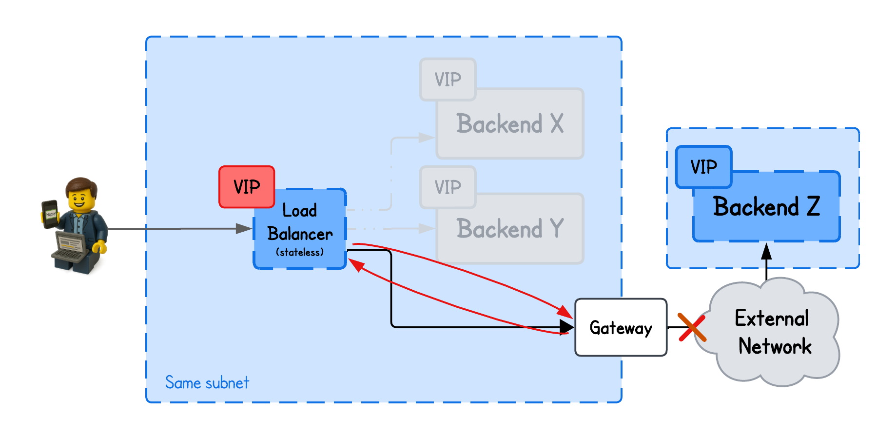 Problem of XDP DSR L2 Load Balancing