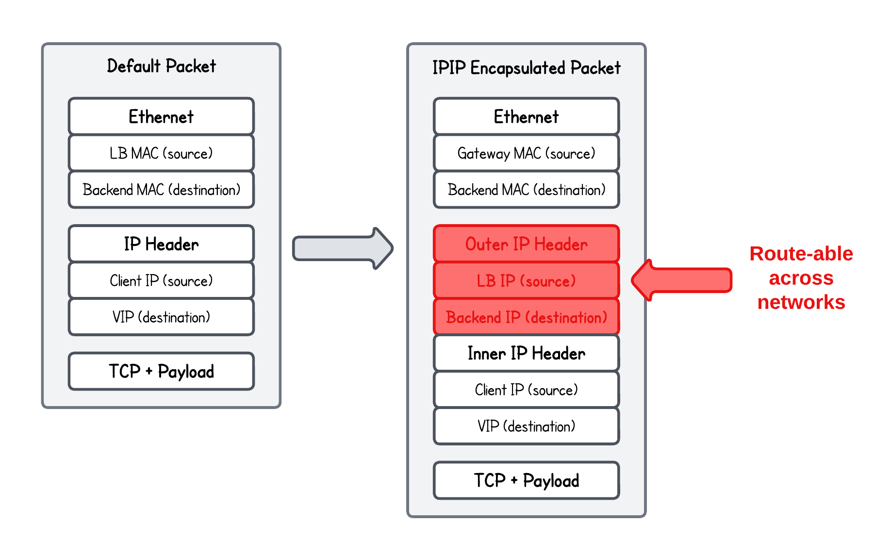 IP-in-IP Encapsulation (simplified)