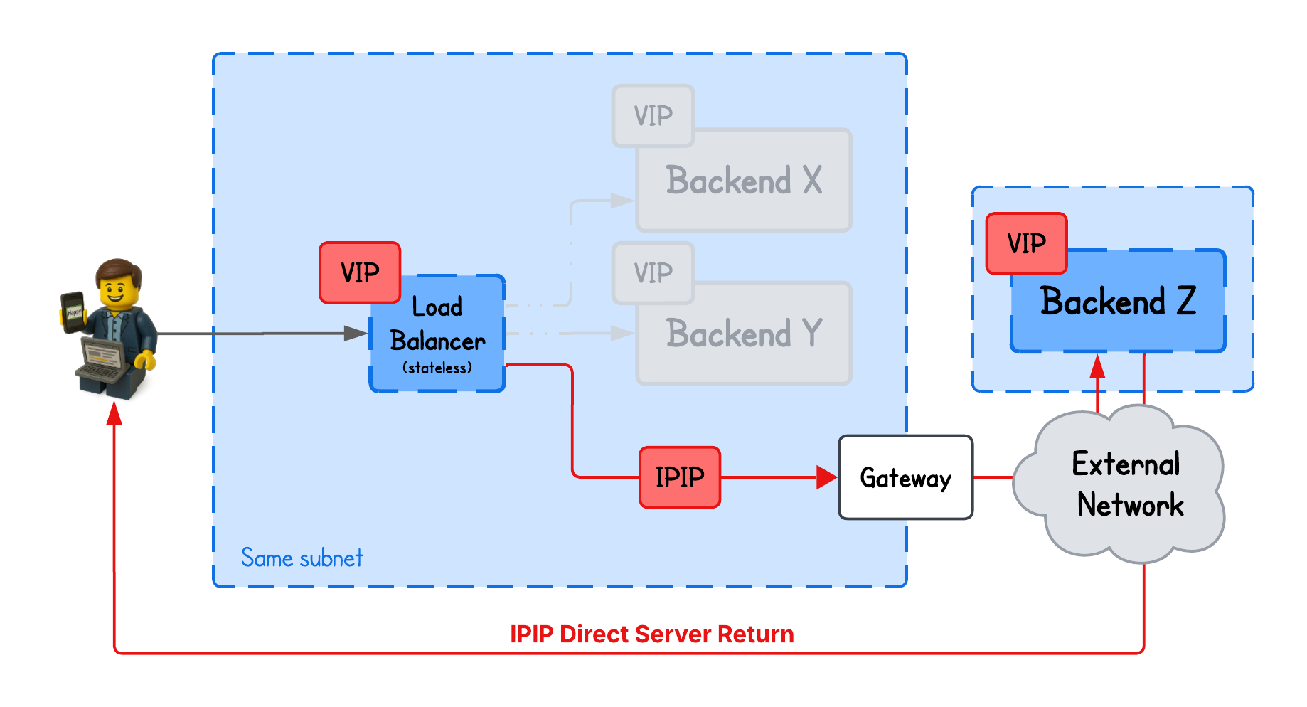 XDP DSR Load Balancing