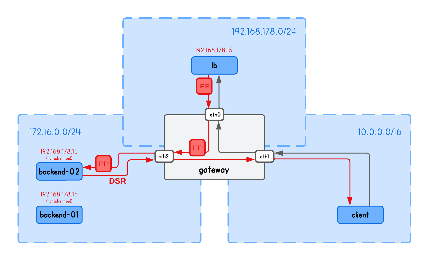 XDP DSR IPIP Load Balancing Playground
