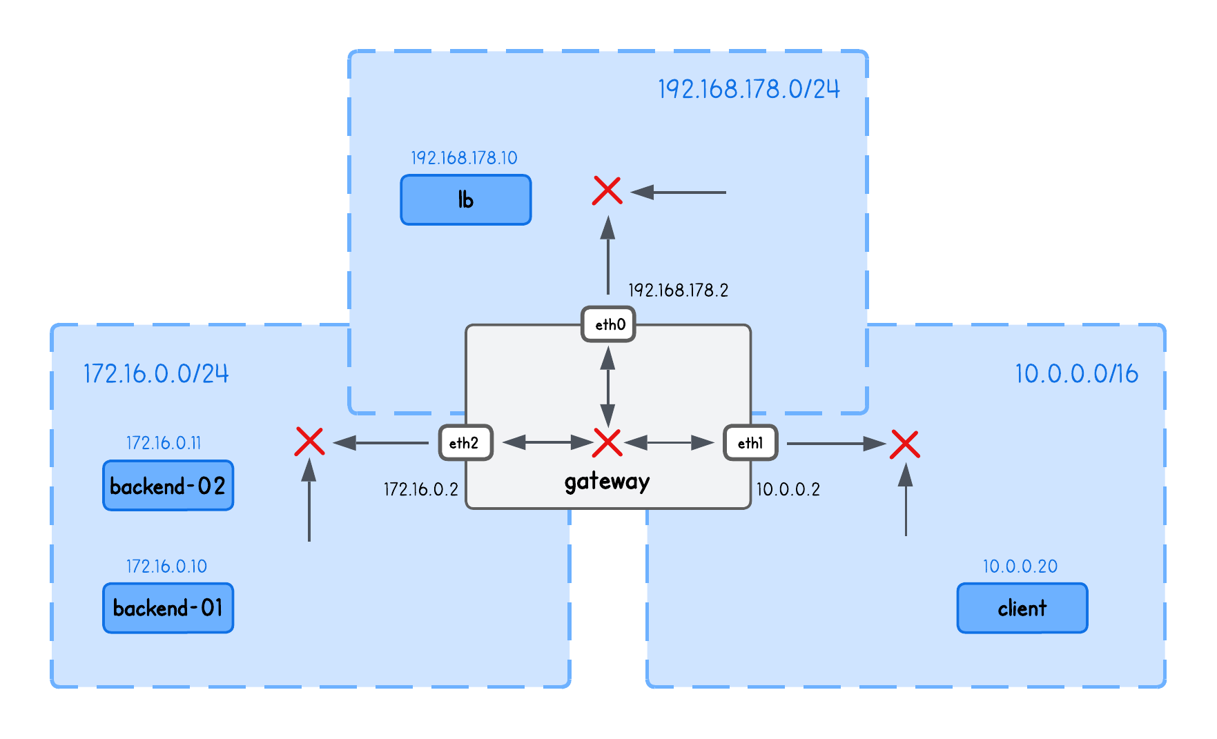 XDP DSR IPIP Load Balancing Playground