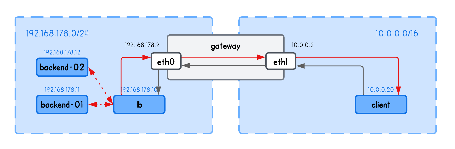 XDP NAT Load Balancing Playground Solution