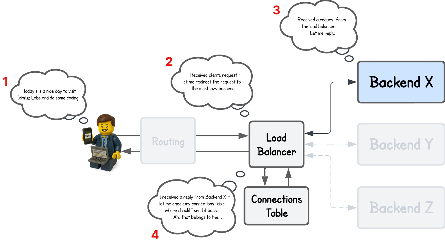 NAT Concept in Load Balancer