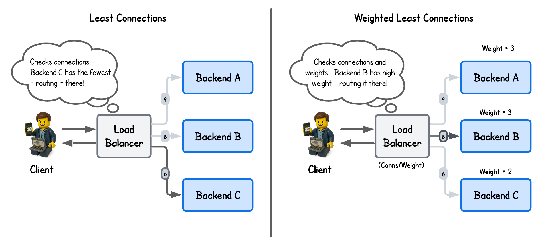 LC vs WLC Load Balancing