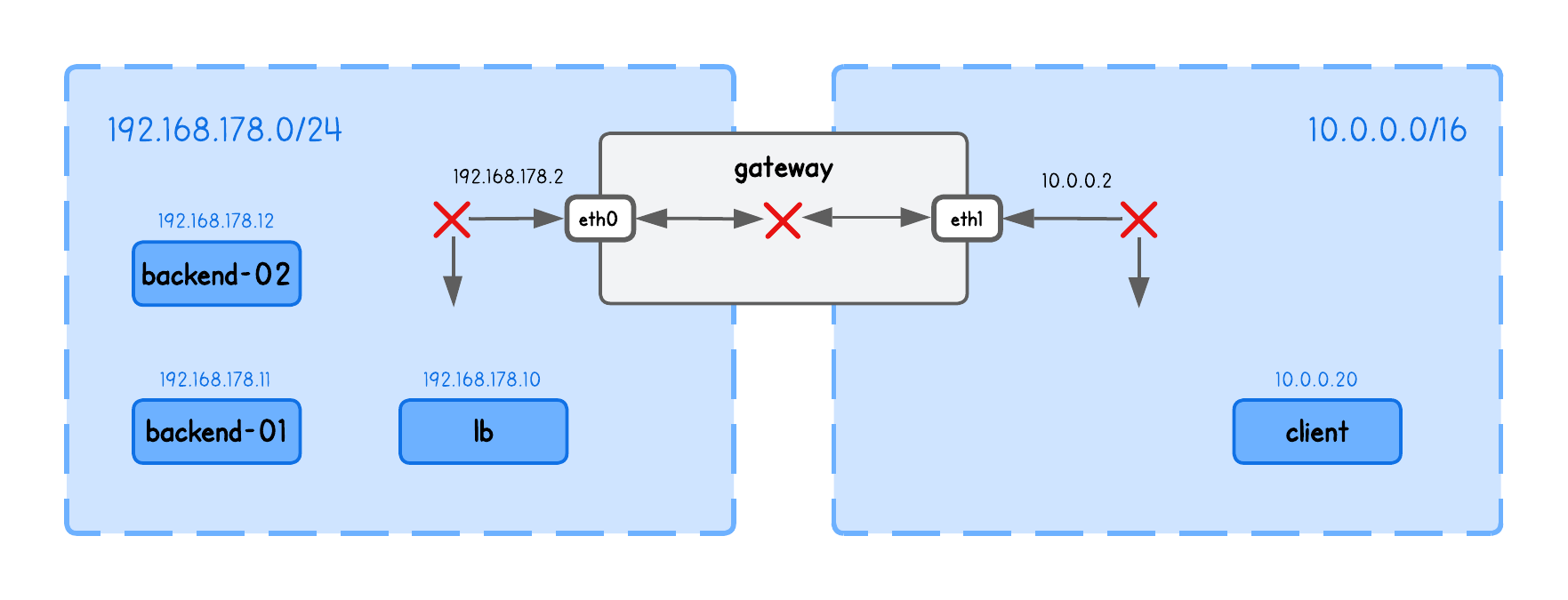 XDP NAT Load Balancing Playground