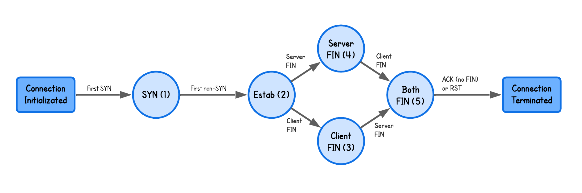 TCP Connection State Machine