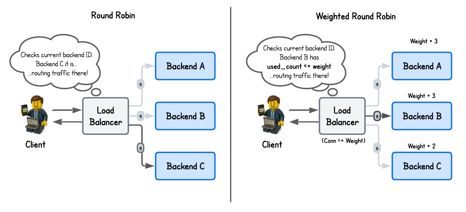 RR vs WRR Load Balancing