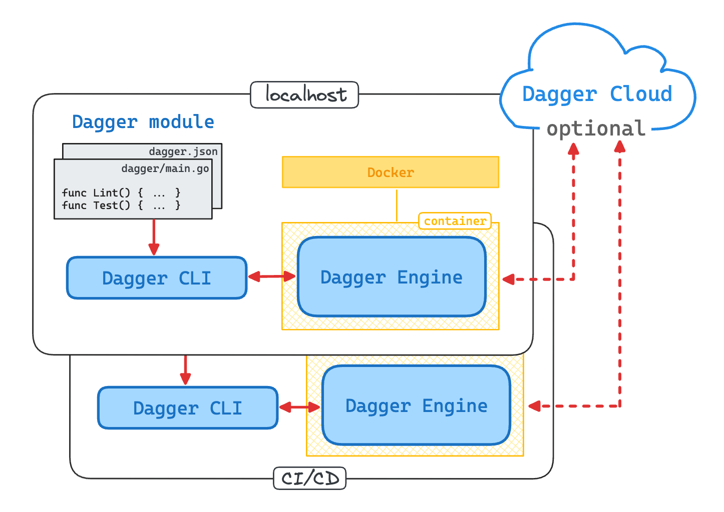 Dagger playground: A 4-in-1 playground (Docker, Podman, containerd, and Kubernetes hosts) to experiment with Dagger - a powerful development workflow automation engine.